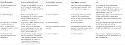 Candida auris: Disinfectants and Implications for Infection Control